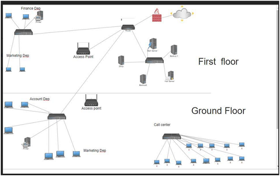 Network Requirement Analysis and Design Assignment1.png